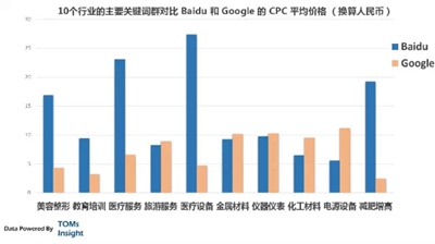 网站竞价推广关键词数据核心分析的秘密（三）(图1)