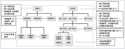 郑州网站推广小课堂：网站推广账户怎么搭建？(图1)