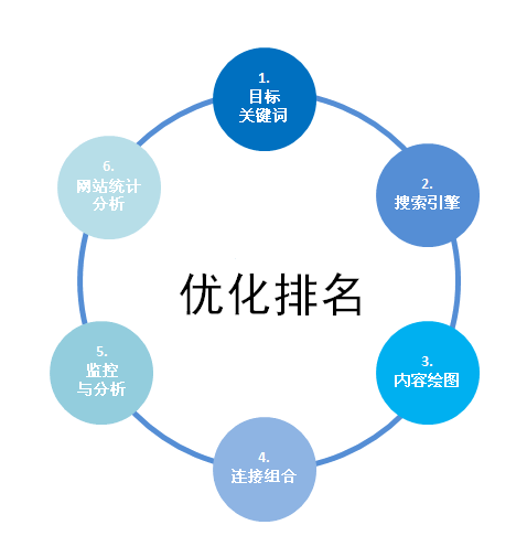 网站关键词排名